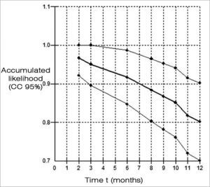 Kaplan-Meier estimator for the curve of non-recurring cases of benign paroxysmal positional vertigo up to 12 months in 62 patients with Ménière’s disease.