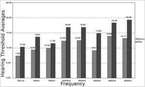 Before and after exposure to high sound pressure levels hearing threshold averages in the right ear of male subjects.