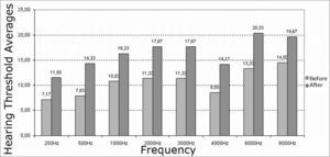 Hearing thresholds mean values and measures of central trends, average, standard deviation and median values before and after noise exposure in the left ears of male subjects.