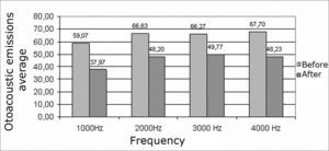 Reproducibility average of transient otoacoustic emissions before and after exposure to high sound pressures in the left ears of males.