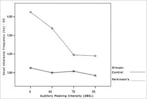 Vocal utterance frequency standard deviation (Hz), according to auditory masking intensity, Control and Parkinson’s groups.