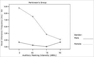 Vocal utterance frequency standard deviation (Hz), according to auditory masking intensity, Parkinson’s group, males and females.