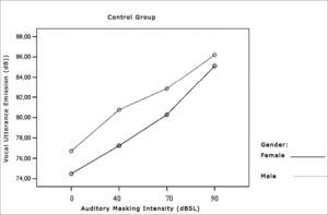 Vocal utterance intensity (dB), according to auditory masking intensity in the Control Group, males and females.
