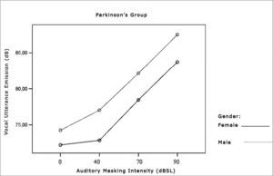 Vocal utterance intensity (dB), according to auditory masking intensity in the Parkinson’s Group, males and females.