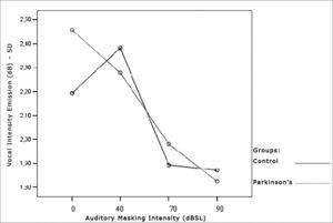 Vocal utterance intensity standard deviation (dB), according to auditory masking intensity, Control and Parkinson’s Group.