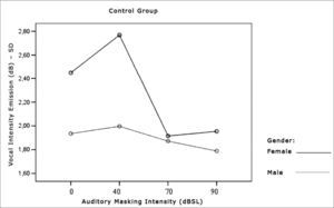 Vocal utterance intensity standard deviation (dB), according to auditory masking intensity, Control group, males and females.
