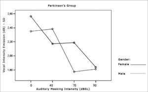 Vocal utterance intensity standard deviation (dB), according to auditory masking intensity, Parkinson’s Group males and females.