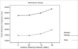 Vocal utterance frequency (Hz), according to auditory masking intensity, Parkinson’s group, males and females.