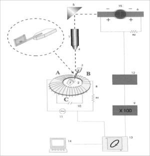 Schematic drawing of the magnetic microrheometer. 1) Light source, 2) Thoroid, 3) Specimen holder, 4) Microscope lens, 5) Set of mirrors, 6) Pair of photocells, 9) Amplifier, 13) Oscilloscope, 14) Microcomputer, 15) Moving steel microsphere. Source: Nakagawa et al., 2000.