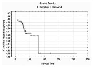 Survival curve from onset of symptoms to last visit - Has no legend.