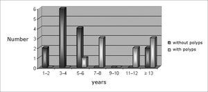 Distribution of cystic fibrosis patients in relation to age and nasal polyps present.