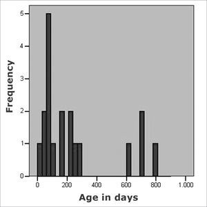 Age, in days, after the firs auditory evaluation in 19 children with congenital toxoplasmosis, identified by neonatal screening.