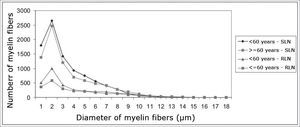 Adjusted mean profiles of the number of laryngeal nerve myelin fibers (superior laryngeal nerve - SLN, and the recurrent laryngeal nerve - RLN) in groups aged <60 years and ≥60 years according to fiber diameter.