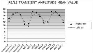 Mean transient OAE amplitudes in both ears according to the phase of the menstrual cycle (luteal, follicular and ovulatory phases).
