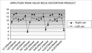 Mean distortion product OAE amplitude values in right and left ears according to the phase of the menstrual cycle (luteal, follicular and ovulatory phases).