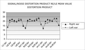 Mean product distortion OEA signal/noise ratio values in right and left ears according to the phase of the menstrual cycle (luteal, follicular and ovulatory phases).