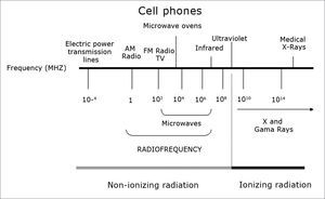 Electromagnetic radiation frequency spectrum.