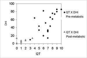 Graphic representation of the correlation between the quantification of dizziness scale and the DHI test, before and after treatment, in the metabolic dizziness group.