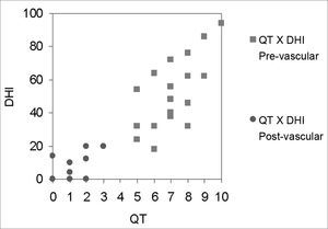 Graphic representation of the correlation between the quantification of dizziness scale and the DHI test, before and after treatment, in the vascular dizziness group.