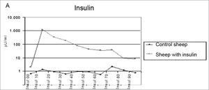 Insulin levels mean value in the control and study groups during 90 minutes.