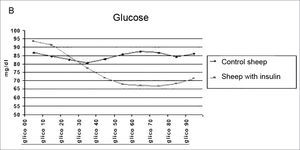 Glucose levels mean value in the control group during 90 minutes.