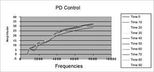 Distortion product otoacoustic emissions mean level in the control group during 90 minutes. PD = distortion product.