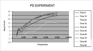 Distortion product otoacoustic emission levels mean value in the study group during 90 minutes. PD = distortion product.