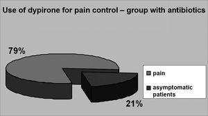 PAIN - Comparative chart - prevalence of pain between groups