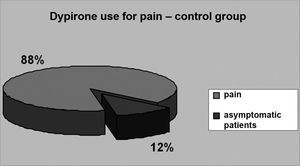 USE OF DIPYRONE TO MANAGE PAIN - GROUP 1 - 79% of the patients in group 1 required analgesia with dipyrone. Analgesics were mostly required by the second day of post-op and were administered to 23.3% of the patients