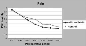 USE OF DIPYRONE TO MANAGE PAIN - GROUP 2 - 88% of the patients in group 2 required analgesics to manage their pain. Analgesics were mostly required by the third day of post-op and were administered to 21% of the patients.