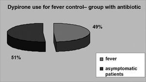 FEVER IN THE GROUP TREATED WITH ANTIBIOTICS - twenty-two patients (51.2%) in group 1 had fever in the post-op.