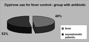 FEVER IN THE CONTROL GROUP - 26.9 patients (51.9%) in group 2 had fever in the post-op.