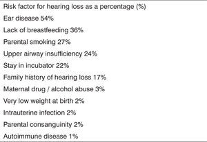 Distribution of risk factor for hearing loss.