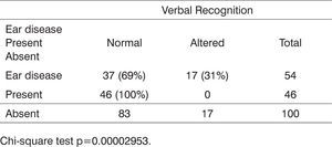 Distribution of responses to verbal cues per hearing impairment risk factor and ear diseases.
