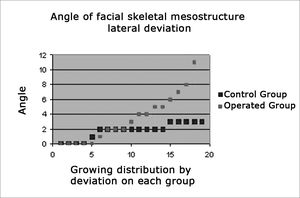 The chart shows lateral deviations of the facial mesostructure in both study groups