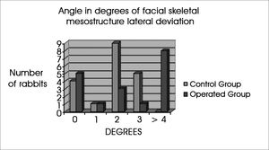 The chart shows the number of rabbits that demonstrated each degree of lateral deviation of the facial mesostructure, in both study groups