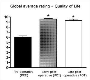 Mean values ± SD of the global score for quality of life in three assessments. ANOVA/Tukey: * p < 0.001 (POI vs. PRE; POT vs. PRE).