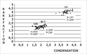 Correlation among I-III, III-V and I-V interpeak latencies in rarefaction and condensation polarities at 80 dBnHL intensity. 0.05: statistically significant. ≤- * p