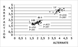 Correlation among I-III, III-V and I-V interpeak latencies in rarefaction and alternating polarities at 80 dBnHL intensity. 0.05: statistically significant. ≤- * p