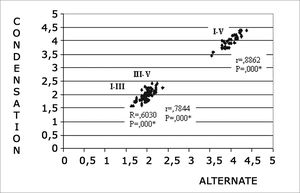 Correlation among I-III, III-V and I-V interpeak latencies in condensation and alternating polarities at 80 dBnHL intensity. 0.05: statistically significant. ≤- * p