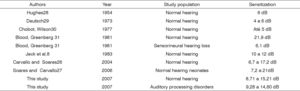 Distribution of mean acoustic reflex sensitization values in various studies.