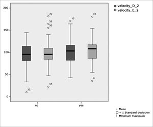 Box plot for right and left saccadic movement eye-motor parameter (velocity) per group. (Student”s t-test controlled by Lavene”s test for Equality of Variances between the means of parametric variables of interest).