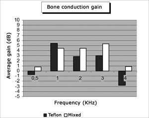 Average bone conduction gain by frequency.