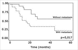 Representation of survival curves for the presence and absence of neck metastases, estimated by the Kaplan-Meier method (p=0.017, according to the log-rank).
