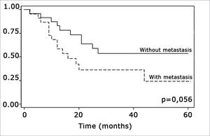 Representation of survival curves for postoperative radiotherapy and its absence, estimated by the Kaplan-Meier method (p=0.056, according to the log-rank).