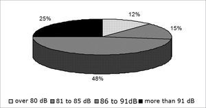 Percentage of subjects in relation to dose of noise exposure - dB - decibel