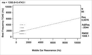 Relation between the best TOAE frequency and the middle ear resonant frequency.