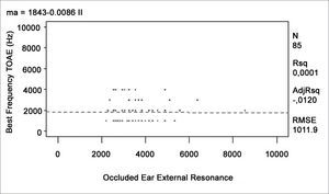 Relation between the best TOAE frequency and the occluded external ear resonant frequency.