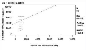 Relation between the best f2 DPOAE frequency and the middle ear resonant frequency.