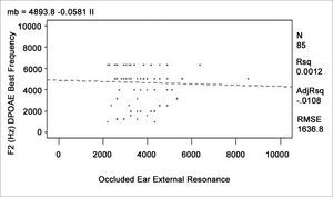 Relation between the best f2 DPOAE frequency and the occluded external ear resonant frequency.